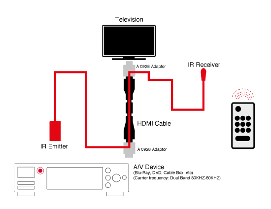 AV Repeaters & Extenders Infra-Red Over HDMI Extender Kit A0928