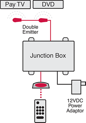 AV Repeaters & Extenders IR Remote Extender System Kit RL-IR100 A1039