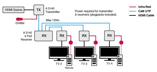 AV Repeaters & Extenders HDMI Over Ethernet UTP 4 Port Balun Receiver A3145