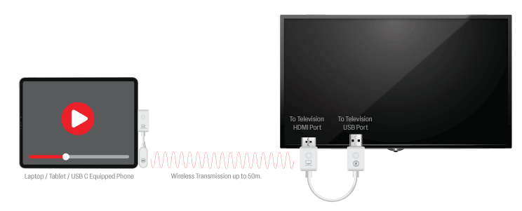 AV Repeaters & Extenders Wireless Extender For USB C Devices A3608