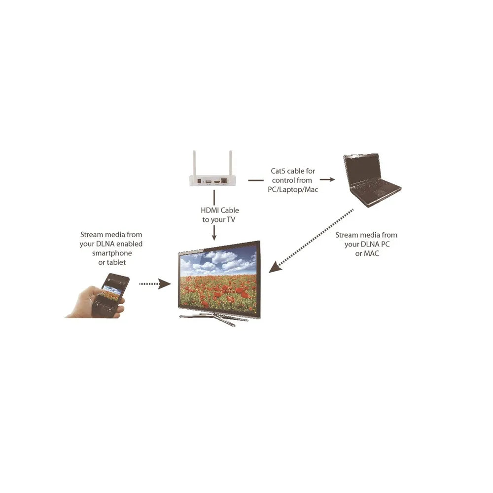 HDMI Display Receiver Wireless Wi-Fi Router DLNA 1080P AR1914