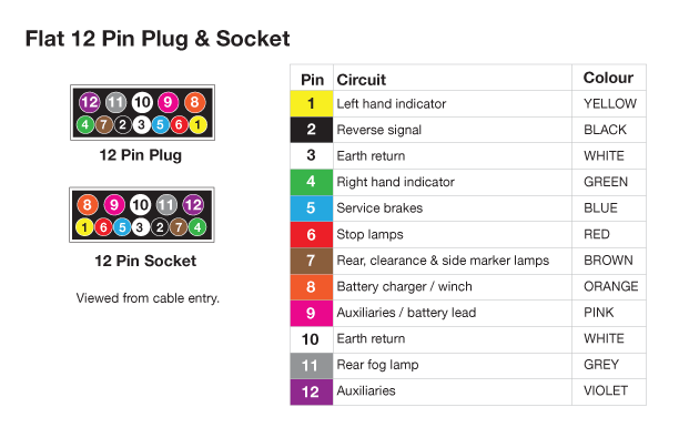 DC Power Connectors 12 Pin Flat Trailer Plug P8096