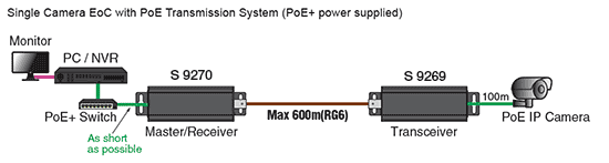 Networking Ethernet Over Coaxial Master Transceiver S9270