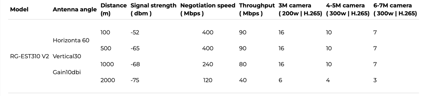 Ruijie Reyee Rg-est310(v2) 5ghz 10dbi Point To Point Wireless Bridge Pair WIF-RY-00167