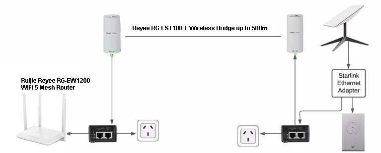 Ruijie Reyee Expansion Connect Pack 1 Starlink Or NBN STL-RJ-00003