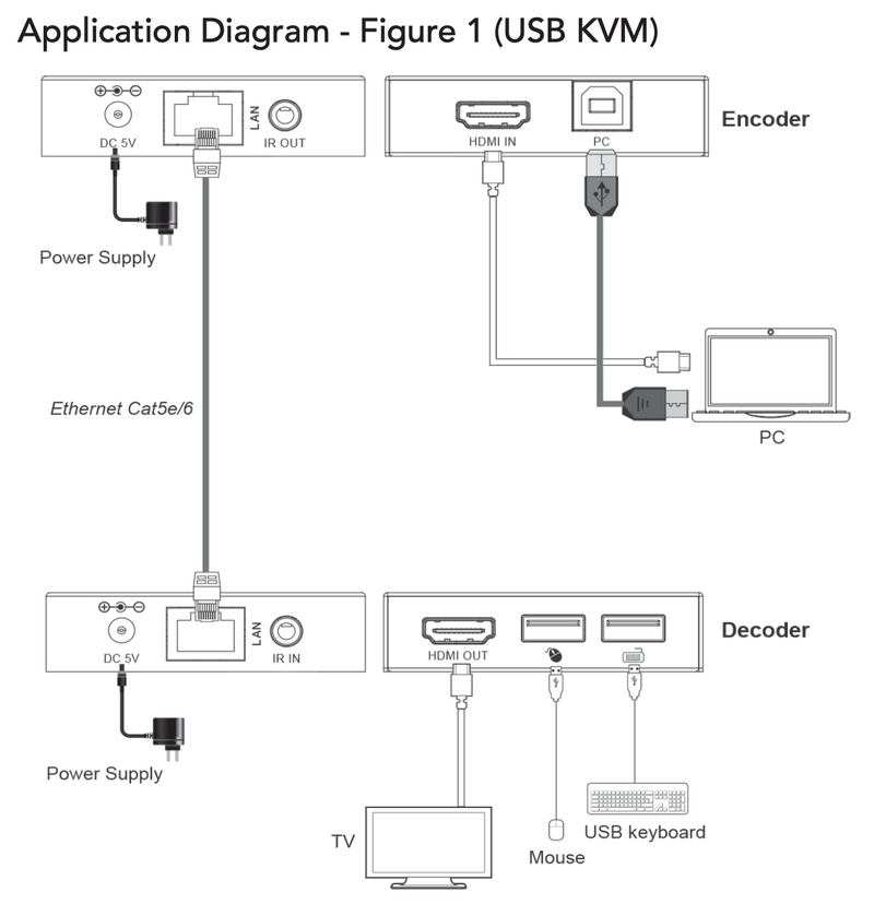 HDMI Extender 1080p (150m) With USB KVM - Receiver A3111