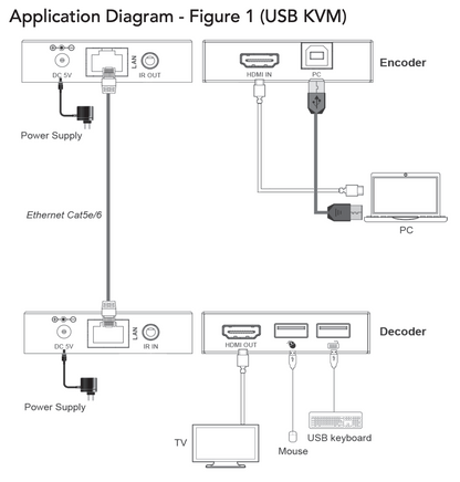 AV Repeaters & Extenders HDMI USB KVM Over IP Extender  - Encoder A3110