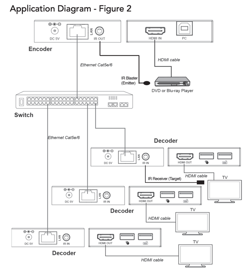 HDMI Extender 1080p (150m) With USB KVM - Receiver A3111