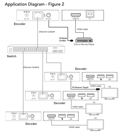 AV Repeaters & Extenders HDMI USB KVM Over IP Extender  - Encoder A3110