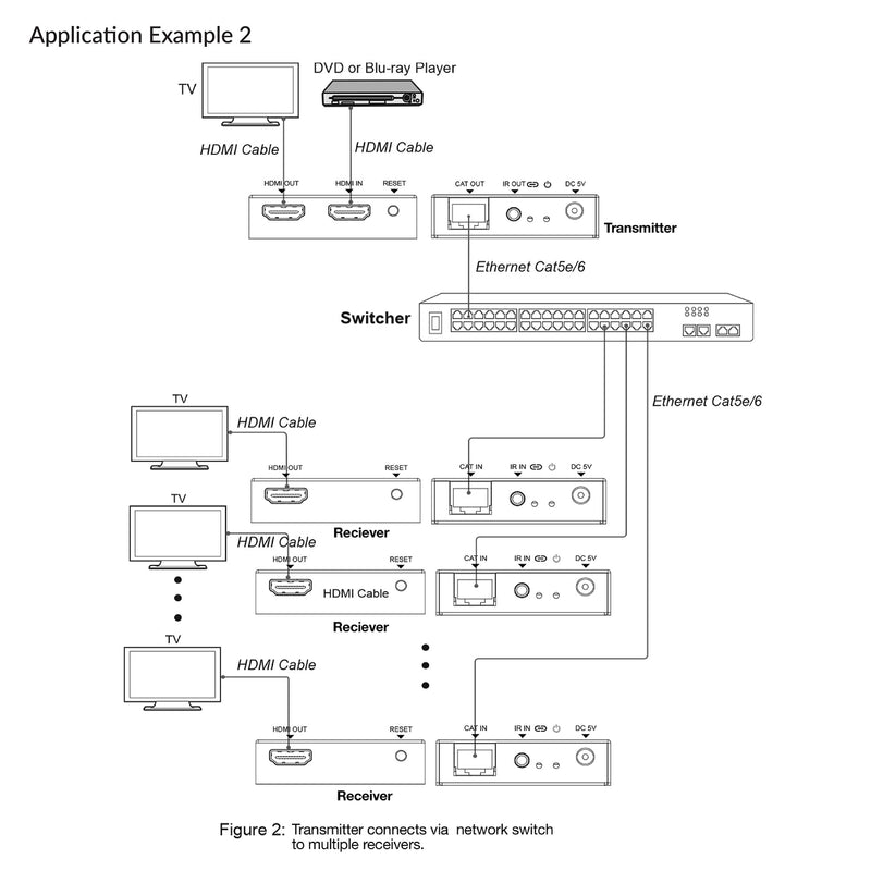 HDMI over IP Extender Cat5e/6 Transmitter A3138A