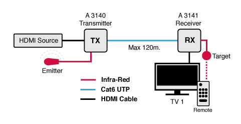 HDMI Over Ethernet UTP Balun Transmitter A3140