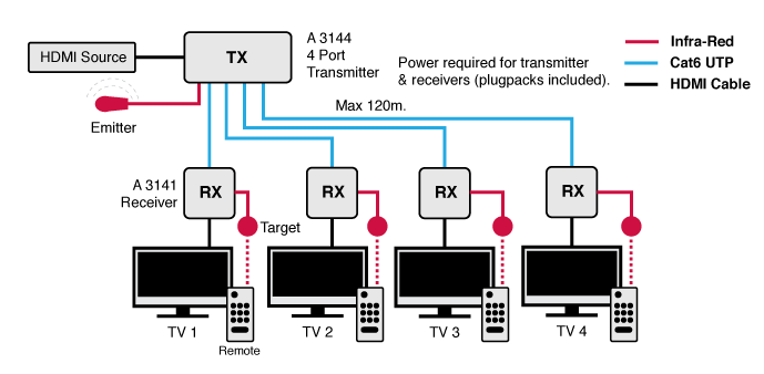 HDMI Over Ethernet UTP 4 Port Balun Transmitter A3144