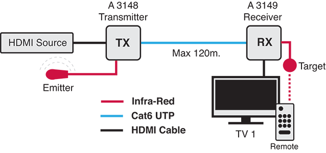 HDMI Over IP UTP Balun Transmitter With POE IR And RS232 A3148