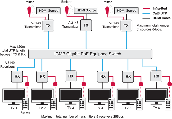 HDMI Over IP UTP Balun Transmitter With POE IR And RS232 A3148