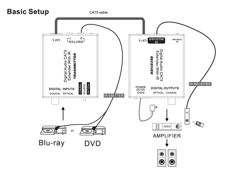 Digital Audio Cat5 Extender Box A3194