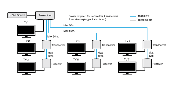 Multi-Zone HDMI UTP Balun Extension System A3224