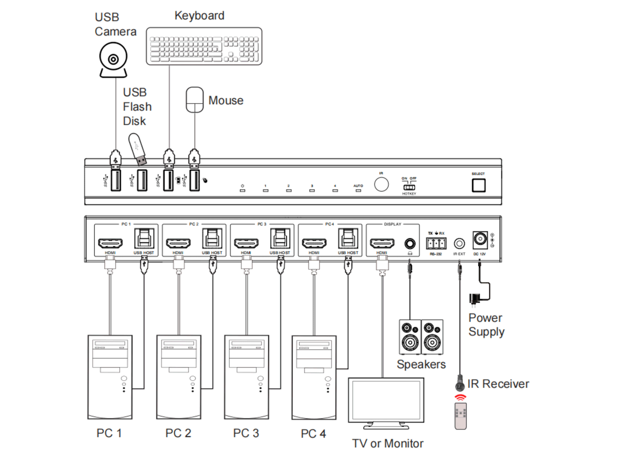 HDMI Switcher Dynalink 4 Way Usb / HDMI 4k KVM Switcher A3246