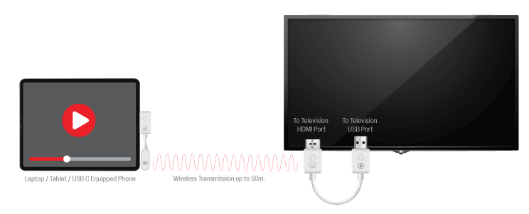 Wireless Extender For USB C Devices A3608