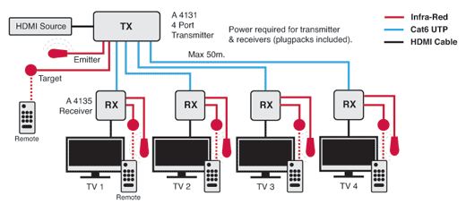 HDMI Splitter Cat 5e/6 Balun Extender System - 4 Way Transmitter A4131