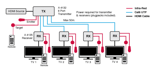 HDMI Splitter Cat 5e/6 Balun Extender System - 8 Way Transmitter A4132