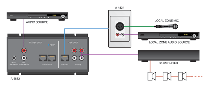 Local Input/Output Hub Interface Box A4832