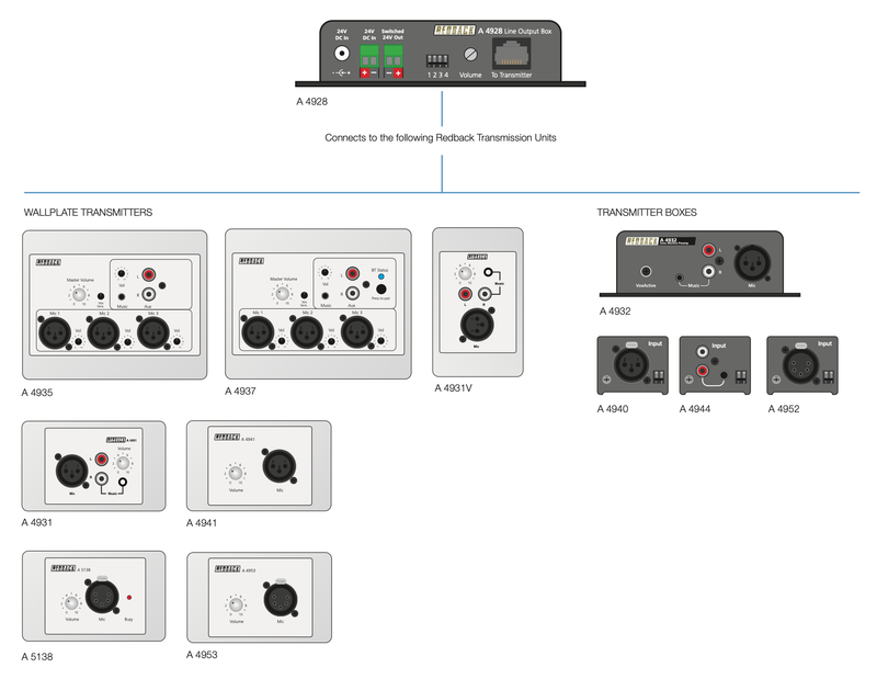 Single Output Microphone/Line Hub A4928