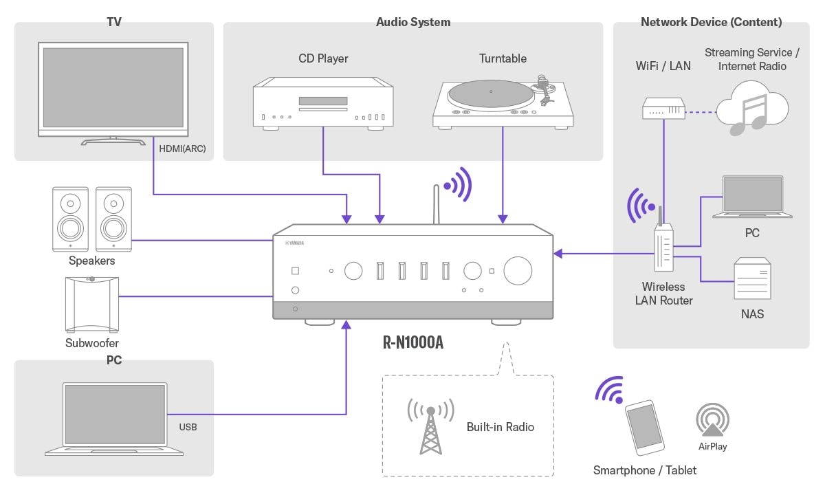 Yamaha Stereo Network Reveiver VFY5590 R-N1000A