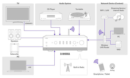 Yamaha Stereo Network Reveiver VFY5590 R-N1000A