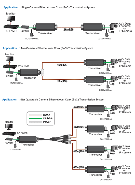 Networking Ethernet Over Coaxial Transceiver S9268
