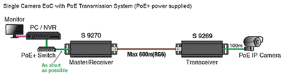 Networking Ethernet Over Coaxial Master Transceiver S9270