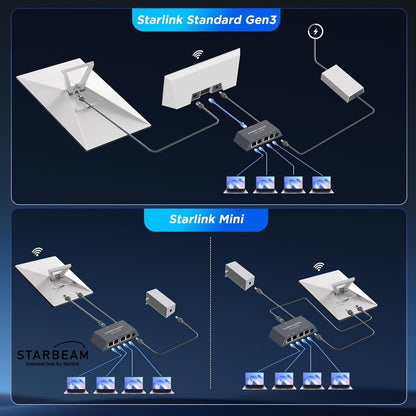 Starbeam Starlink 4 Port Gigabit Ethernet Adaptor Mini/gen 3 SAT-SB-00107