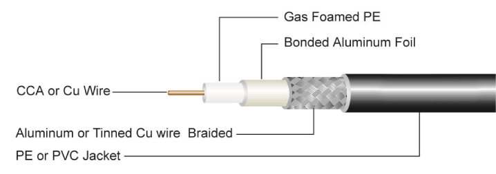 Coaxial Cable RF400 50 Ohm Low Loss Sold by the Meter W2228