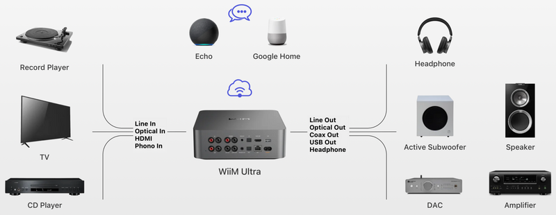 Wiim Ultra Streamer Sabre Dac Phono Stage WIIM-ULTRA